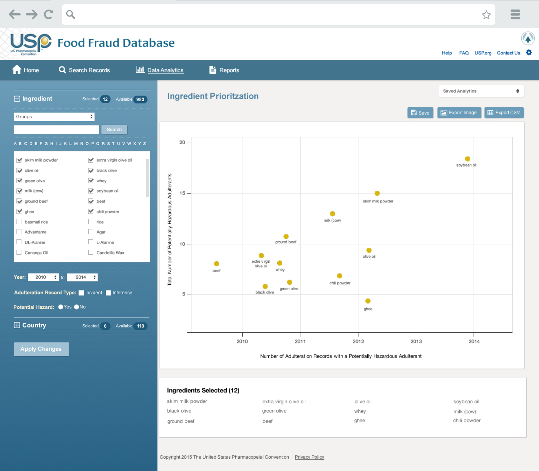 Food Fraud Database Ingredient Prioritization Analysis page