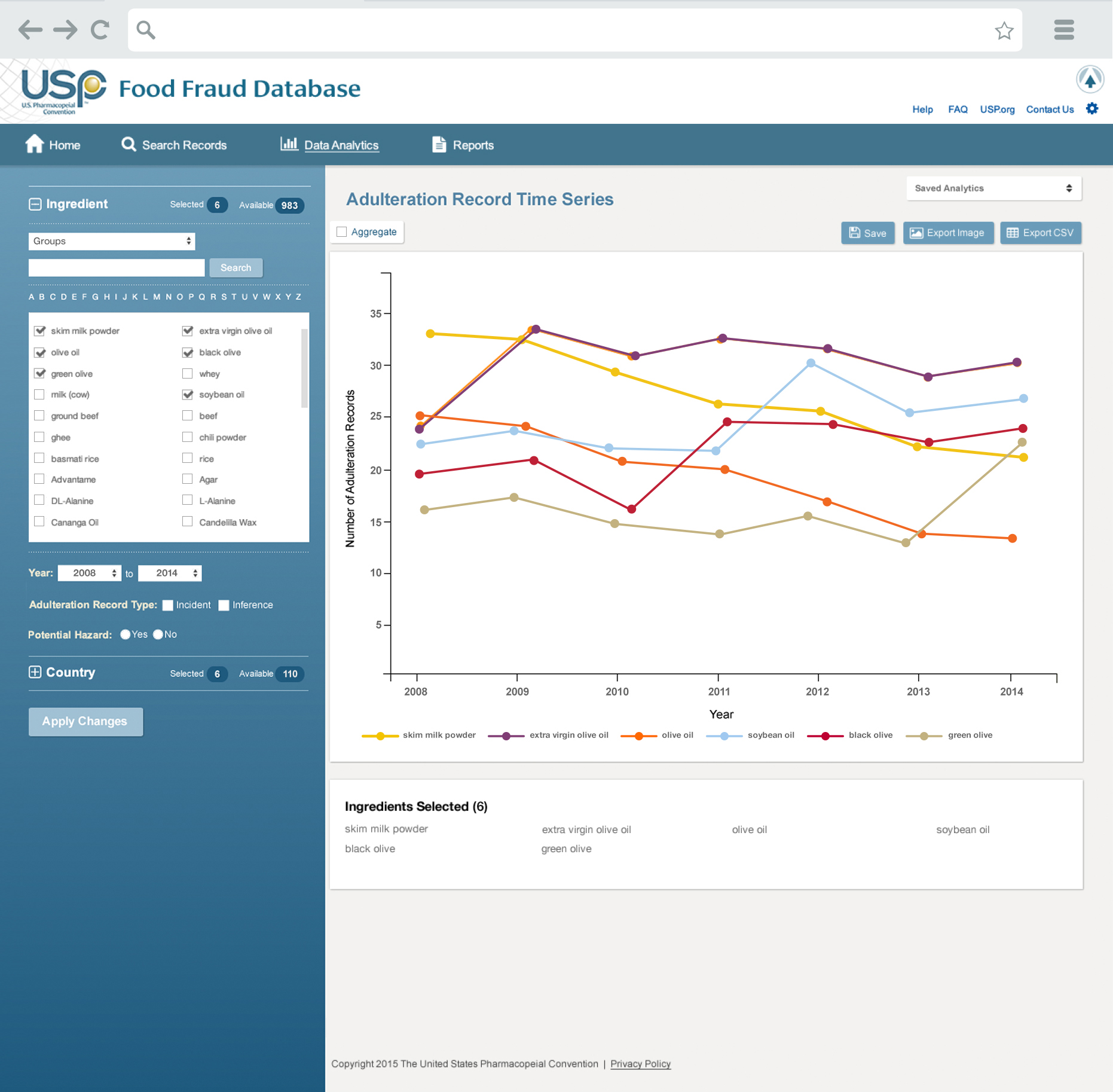 Food Fraud Database Adulteration Time Series Analysis page